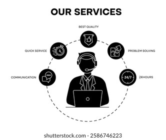 Vector icon for customer support services. A representative with a headset and laptop surrounded by icons for quality, problem-solving, communication, quick service, and 247 availability.