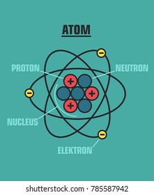 vector Icon structure of the nucleus of the atom. Around the atom, gamma waves, protons, neutrons and electrons.
