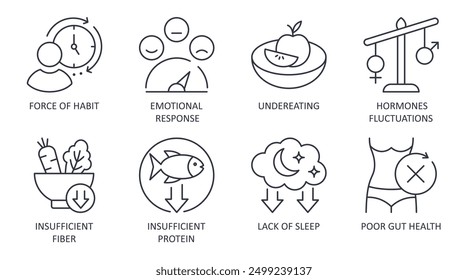 Vector icons causes of sugar cravings. Consumption of sugary foods depends on eating habits, diet, hormones, digestive health. Undereating, lack of sleep, reduced protein, fiber. Editable stroke.