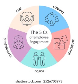 Vector icons color banner employee engagement vector icons. Infographic 5 Cs: care connect coach contribute and congratulate. Editable stroke. Factors affecting staff productivity, loyalty creativity.