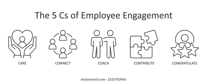 Vector icons employee engagement banner icons. Infographic 5 Cs: care connect coach contribute and congratulate. Factors affecting staff productivity, loyalty and creativity. Editable stroke line set.