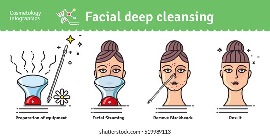 Vector Illustrated set with Deep Cleansing Facial. Infographics with icons of medical cosmetic procedures for skin.