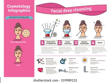 Vector Illustrated set with Deep Cleansing Facial. Infographics with icons of medical cosmetic procedures for skin.