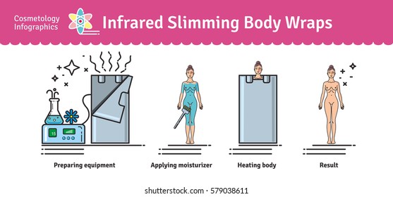 Vector Illustrated set with Infrared Body Wrap. Infographics with icons of medical cosmetic procedures for body.