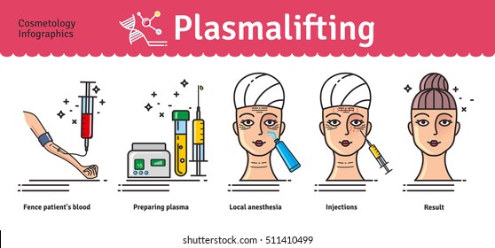 Vector Illustrated set with salon cosmetology plasma lifting injections. Infographics with icons of medical cosmetic procedures for face skin.