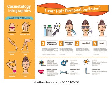 Vector Illustrated set with salon cosmetology Laser hair removal. Infographics with icons of medical cosmetic procedures for skin.