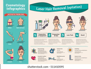 Vector Illustrated set with salon cosmetology Laser hair removal. Infographics with icons of medical cosmetic procedures for skin.