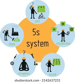 vector illustration of the 5 c system, including "sort", "set in order", "shine", "standardize", and "sustain".