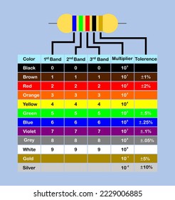 vector illustration of 5 color band code resistors on blue background