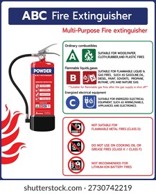 Ilustración vectorial de un extintor ABC que muestra clases de fuego adecuadas e inadecuadas. Adecuado para incendios de Clase A, B y C. Infografía de seguridad contra incendios para uso laboral e industrial