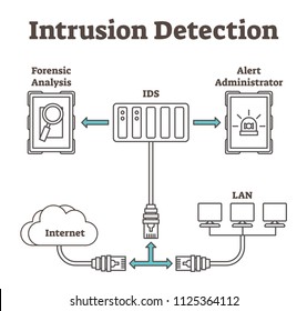 1,942 Intrusion detection systems Images, Stock Photos & Vectors ...