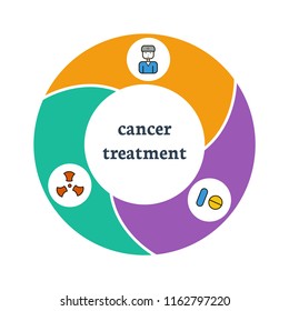 Vector illustration is about of three ways of cancer treatment. Concept for web banners and printed materials