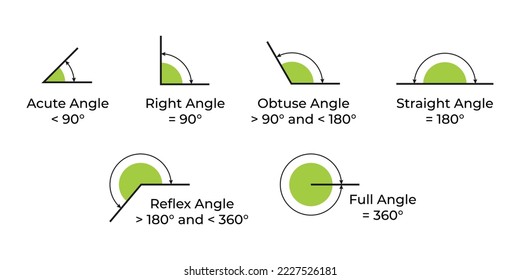 Vector illustration of acute, right, obtuse, straight, reflex and full angles isolated on white background. Set of angles icons. Math and geometry symbols. Education material. svg