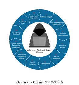 Vector illustration of Advanced Persistent Threat Lifecycle. Cyber security concept ..