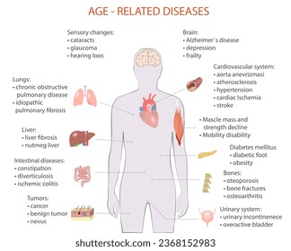 vector illustration of age-related diseases