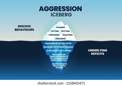 A vector illustration of aggression iceberg has specific behaviors on the surface and the underwater behavior  being underline deficits; unaware, frustration, and inappropriate reaction for psychology