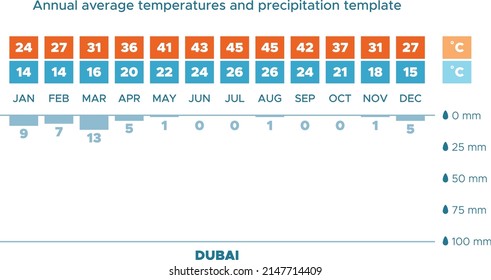 Vector illustration of annual average temperatures and precipitation for Dubai. Climate diagram. Template design.