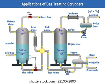 Vector Illustration for Applications of Gas Treating Scrubbers