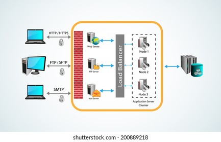 Vector illustration of architecture styles, users connecting application servers through different protocols and the request are handled by respective servers like web, ftp and mail server