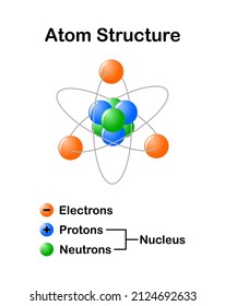 Vector Illustration Atomic Structure Composed Protons Stock Vector ...