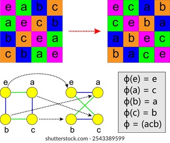 Vector illustration of An automorphism of the Klein four-group