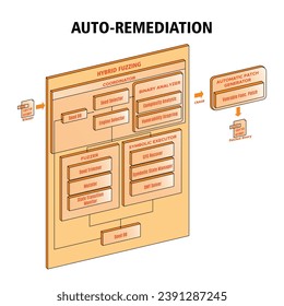 Vector illustration Auto-Remediation hybrid  fuzzing 