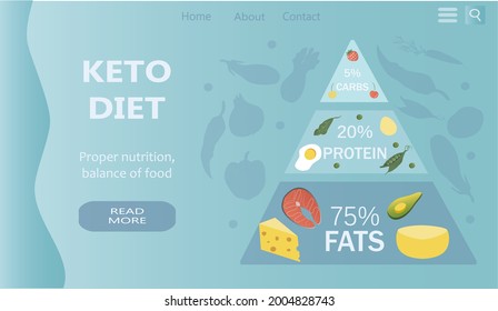 vector illustration, banner for website on the theme of keto diet, nutrition. inscription keto diet and various foods. pyramid keto. trend illustration in flat style