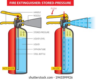 Vector illustration of the basic principle of operation of a hand-held portable fire extinguisher (stored-pressure).