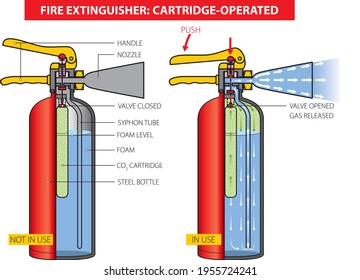 Vector illustration of the basic principle of operation of a hand-held portable fire extinguisher (cartridge-operated).