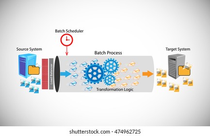 Vector Illustration Of Batch Process, This Shows How The Batch Process Works By Transferring Files From Source To Target System