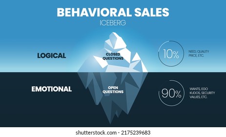 A vector illustration of Behavioral Sales iceberg model concepts has 4 elements. Surface is visible logical with 10 percent of need, price etc., underwater is invisible emotional with 90 percent icon.
