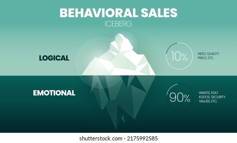 Eine Vektorgrafik von Behavioral Sales iceberg Modellkonzepten hat 4 Elemente. Die Oberfläche ist sichtbar logisch mit 10 Prozent des Bedarfs, Preis etc., Unterwasser ist unsichtbar emotional mit 90 Prozent Icon.