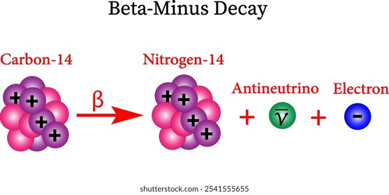 Vektorgrafik von Beta-Minus-Zerfall