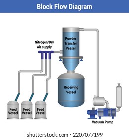 Vector Illustration For Block Flow Diagram For Powder Transfer System.