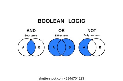 Vector illustration of Boolean logic diagram, both terms, either term and just one term, on white background.