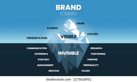 A vector illustration of Brand Iceberg model concept has elements of brand improvement or marketing strategy, surface is visible presentation, symbol, and name , underwater is invisible communication.