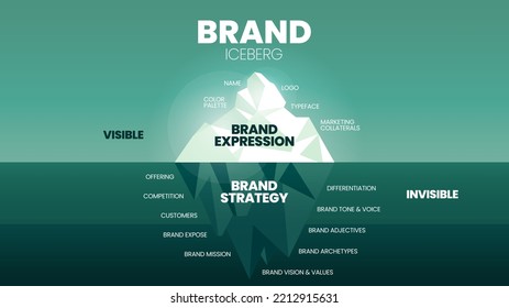 A vector illustration of Brand Iceberg model concept has two steps to analyse, surface is Brand Expression (Name, Color Pallete, Logo, Typeface), underwater is Brand Strategy (Customer, Brand Vision).