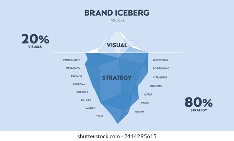 Vector illustration of Branding iceberg model infographic diagram banner for presentation slide template, surface is visible brand identity, underwater is invisible brand strategy. Business concept.