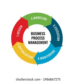 vector illustration of business concept, 5 business process management cycle which include design, modeling, execution, monitoring and oprimization. business circle strategy and success factor arrow. 