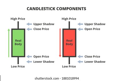 Vector illustration of candlestick chart components. Composition of a candlestick or candle stick chart. Candlestick components, parts, anatomy, definition. Increasing bullish and decreasing bearish.