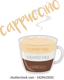 Vector illustration of a Cappuccino coffee cup icon with its preparation and proportions.