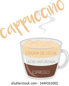 Vector illustration of a Cappuccino coffee cup icon with its preparation and proportions and names in spanish.