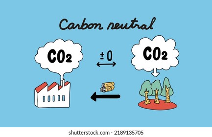 Vector illustration of carbon neutral. ESG, SDGs