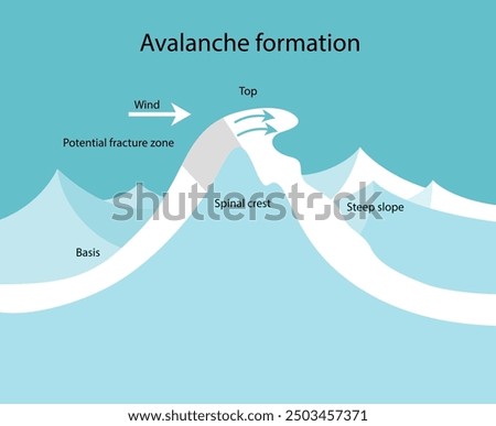 Vector illustration of the cause of an avalanche. Fracture zone.