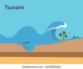 Vector illustration of the cause of the tsunami. The occurrence of a tsunami due to a landslide