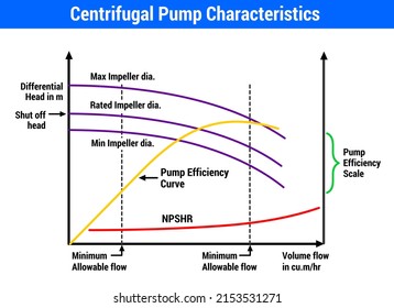 Vector Illustration for Centrifugal Pump Characteristics EPS10