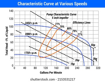 Vector Illustration for Characteristics Curve at Various Speeds EPS10