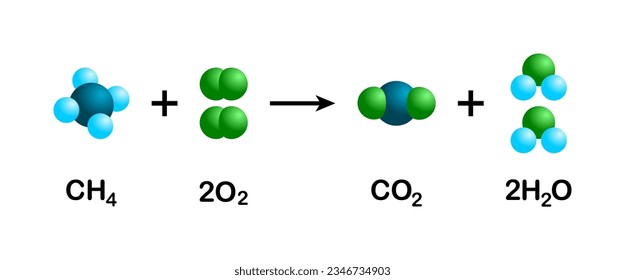 Vector illustration of the chemical equation with the reactants (methane and oxygen) and the products (carbon dioxide and water). Combustion reaction. Balancing chemical equations.