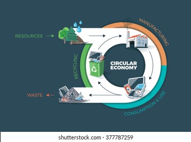 Vector illustration of circular economy showing product and material flow. Product life cycle. After usage product is recycled or dumped. Waste recycling management concept. Dark background.