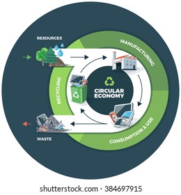 Vector illustration of circular economy showing product and material flow. Product life cycle. Waste recycling management concept. After usage product is recycled or dumped. Dark circle background.